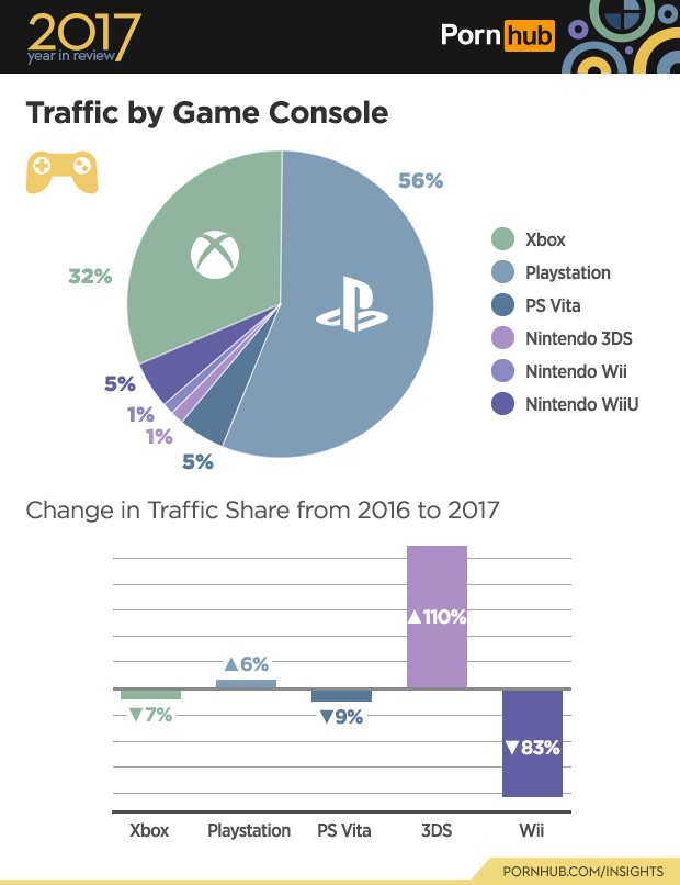 PlayStation lidera em acessos ao Pornhub Pornhub_2017_game_console_traffic