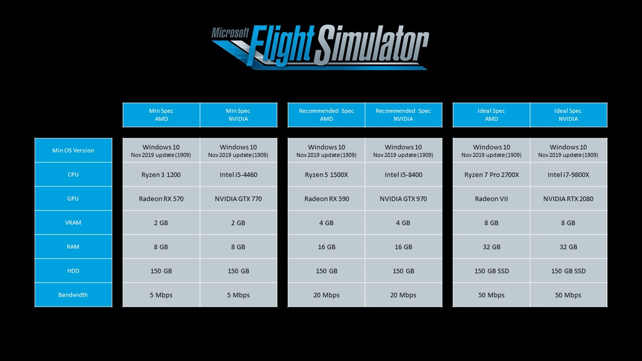 Microsoft divulga requisitos mínimos e ideais para o novo Flight Simulator  - Games - R7 Outer Space