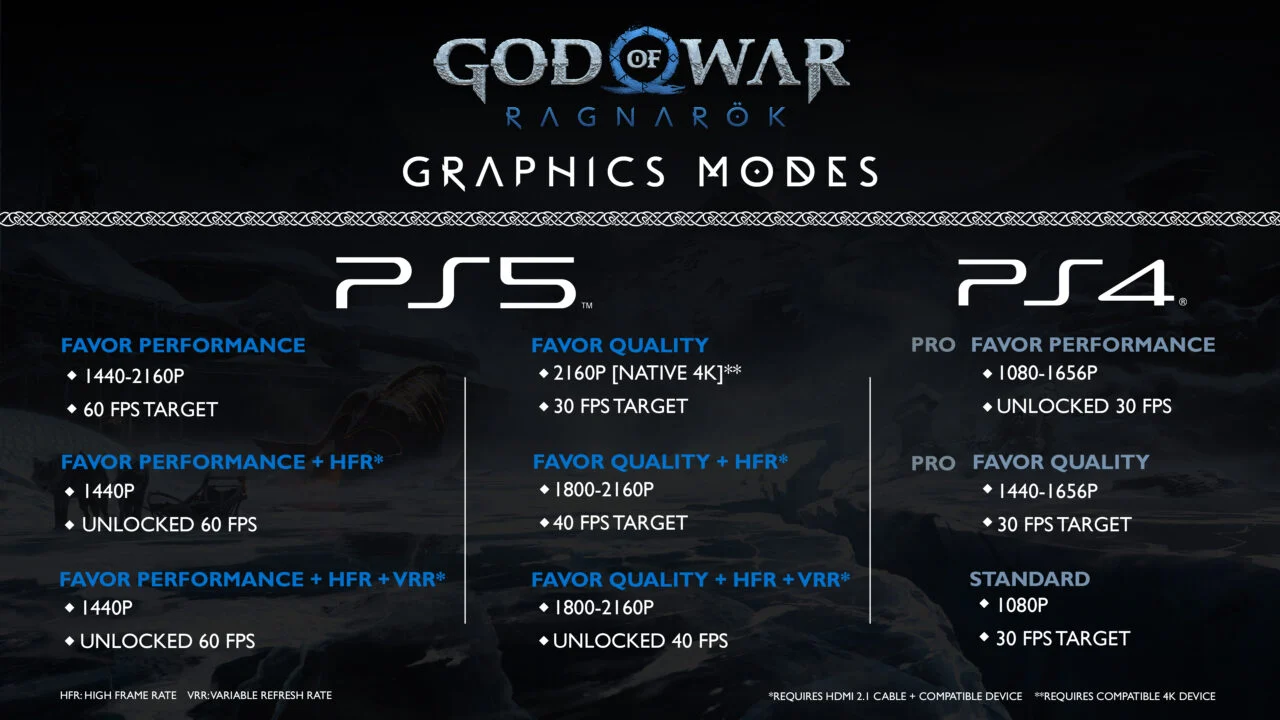 God of War: Ragnarok terá dois modos gráficos no PS5, com foco na qualidade  e outro